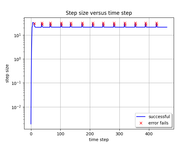 Explicit stepsize adaptivity ::