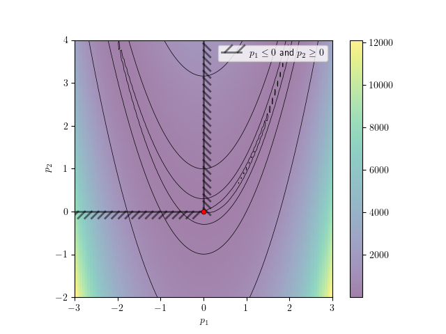 Bound constraints