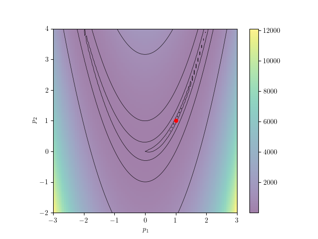 Contour plot of 2D Rosenbrock