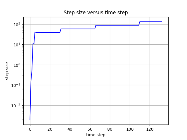 Implicit stepsize adaptivity ::