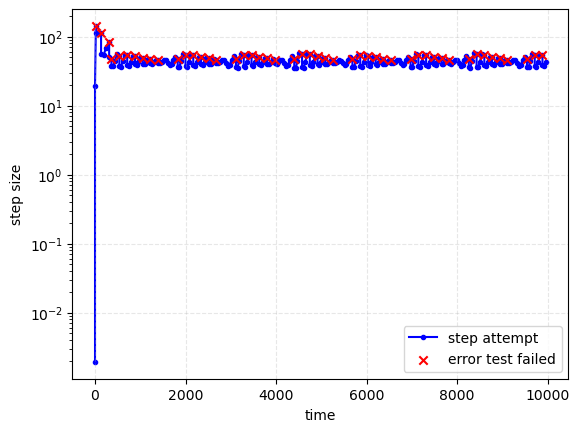 ImEx stepsize adaptivity ::