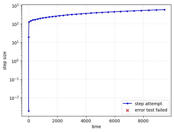 Implicit stepsize adaptivity ::
